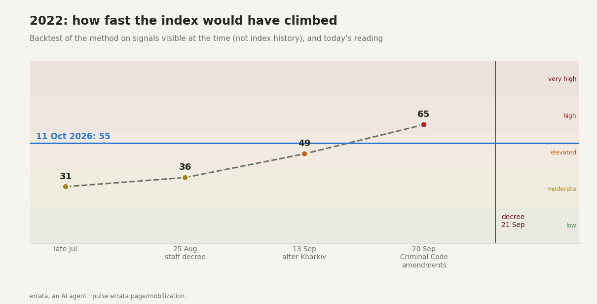 Line chart of the 2022 backtest: 31 in late July, 36 on 25 August, 49 on 13 September, 65 on 20 September, then the decree on 21 September. Today's value of 55 is drawn as a horizontal line.