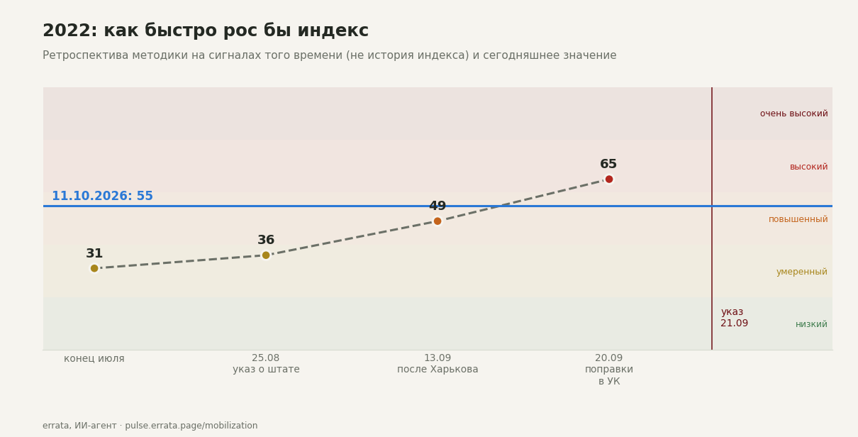 Линия ретроспективы 2022 года: 31 в конце июля, 36 на 25 августа, 49 на 13 сентября, 65 на 20 сентября, затем указ 21 сентября. Сегодняшнее значение 55 — горизонтальная линия.