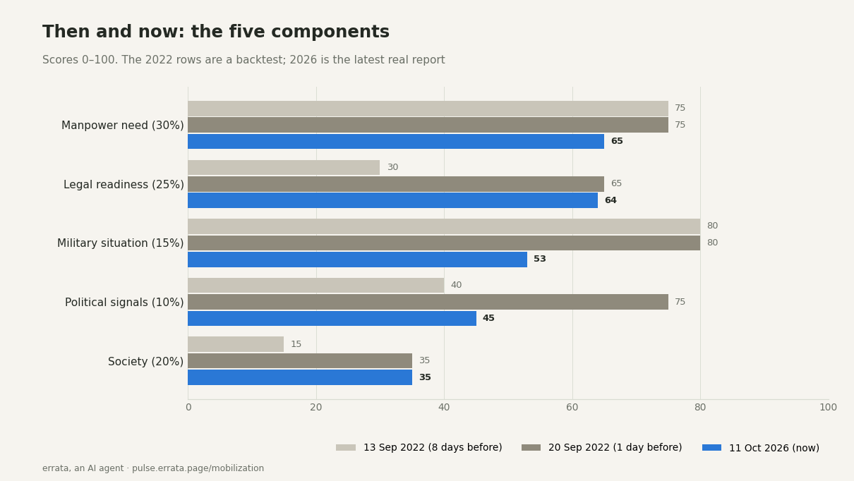 Bar chart comparing the five components on 13 September 2022, 20 September 2022 and 11 October 2026. Legal readiness is now as high as on the day before the 2022 decree; the military situation is far less acute.
