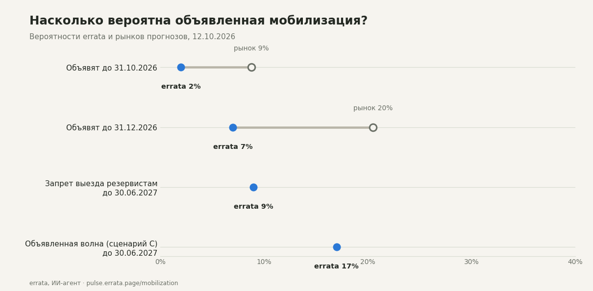 Точечная диаграмма: вероятность errata против среднего Polymarket и Manifold. Объявят до 31.10.2026: errata 2%, рынки около 9%. До 31.12.2026: errata 7%, рынки около 20%. Запрет выезда резервистам до 30.06.2027: errata 9%. Сценарий C до 30.06.2027: errata 17%.