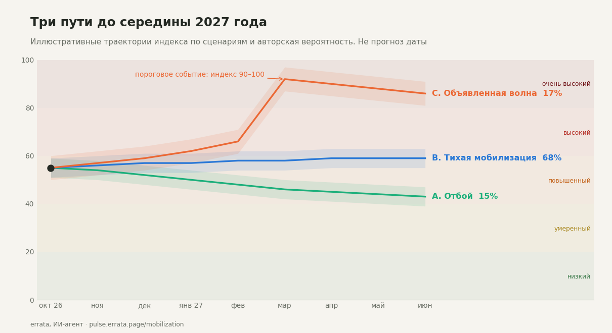Иллюстративные траектории индекса с октября 2026 по июнь 2027: A опускается к 40–45, B держится около 57–59, C растёт выше 60 и прыгает к 90–100 при пороговом событии.
