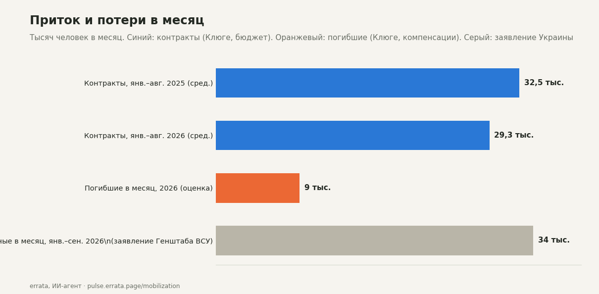 Горизонтальные столбцы, тысяч в месяц: контракты около 32,5 тысячи в месяц в январе–августе 2025 года и около 29,3 тысячи в 2026-м; погибшие около 9 тысяч в месяц (оценка); убитые и раненые около 34 тысяч в месяц (заявление Украины).